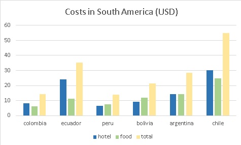 Expenses in South America